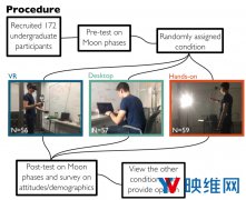 VR教育中，男性游戏玩家的学习能力可能更优异