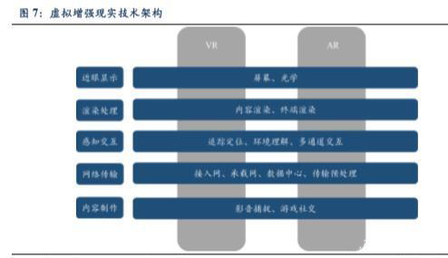 5G助力VR/AR崛起，产业链相关机遇分析