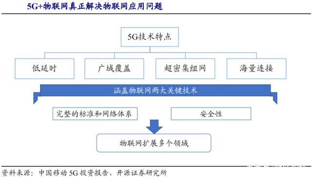 5G时代来了，物联网即将迎来黄金发展期