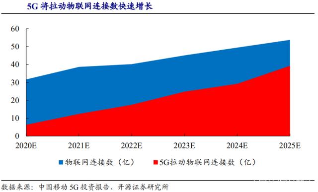 5G时代来了，物联网即将迎来黄金发展期