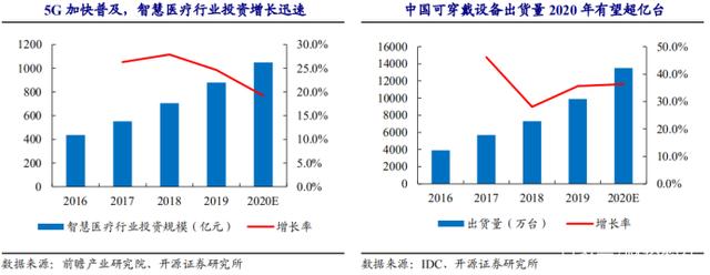 5G时代来了，物联网即将迎来黄金发展期