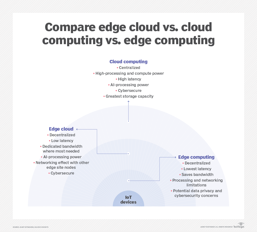 物联网边缘云，平衡了云和边缘计算的优势