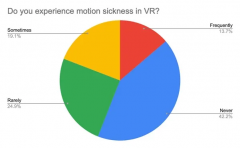 VR调查报告:晕动症与年龄,性别,头显类型等因素有何关联？