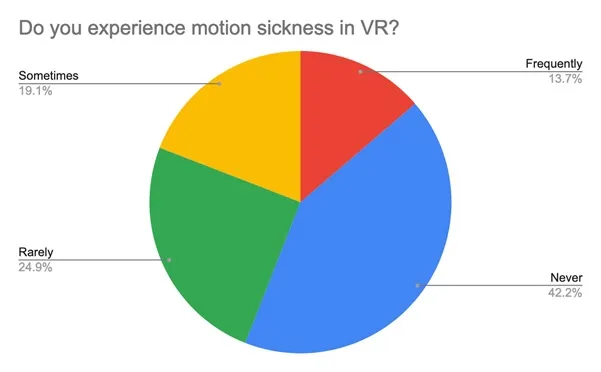 VR调查报告：晕动症与年龄、性别、头显类型等因素有何关联