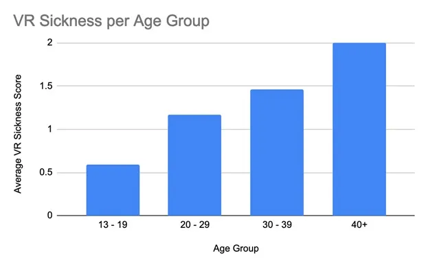 VR调查报告：晕动症与年龄、性别、头显类型等因素有何关联