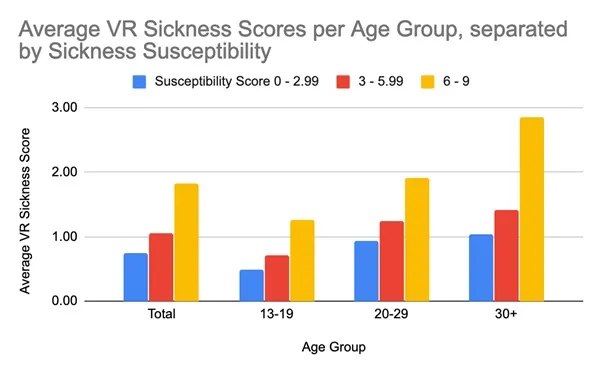 VR调查报告：晕动症与年龄、性别、头显类型等因素有何关联