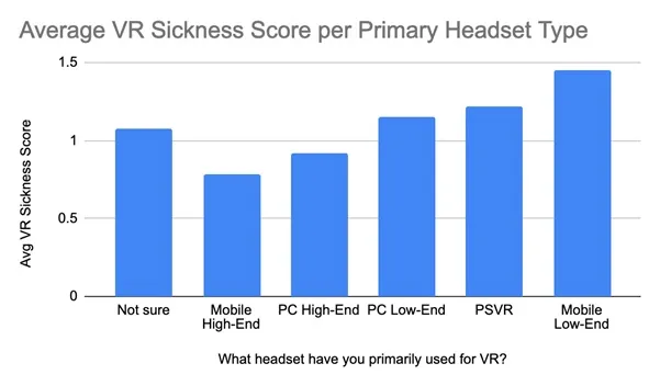 VR调查报告：晕动症与年龄、性别、头显类型等因素有何关联