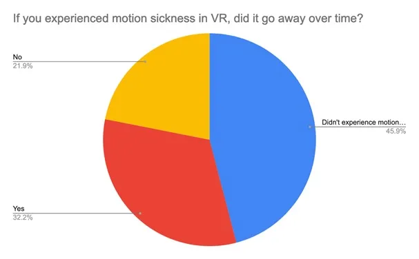 VR调查报告：晕动症与年龄、性别、头显类型等因素有何关联