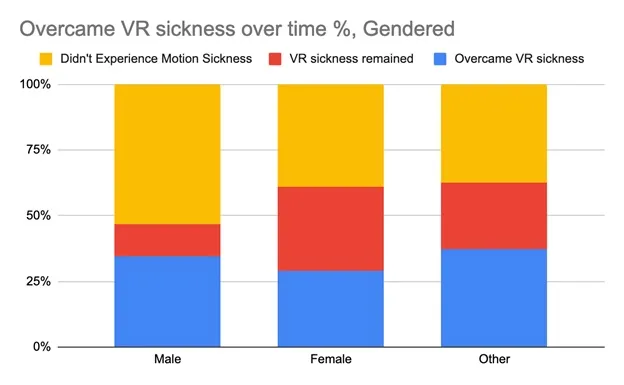 VR调查报告：晕动症与年龄、性别、头显类型等因素有何关联