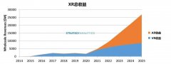 AR/VR展望：2020年过后新常态下AR/VR市场前景光明