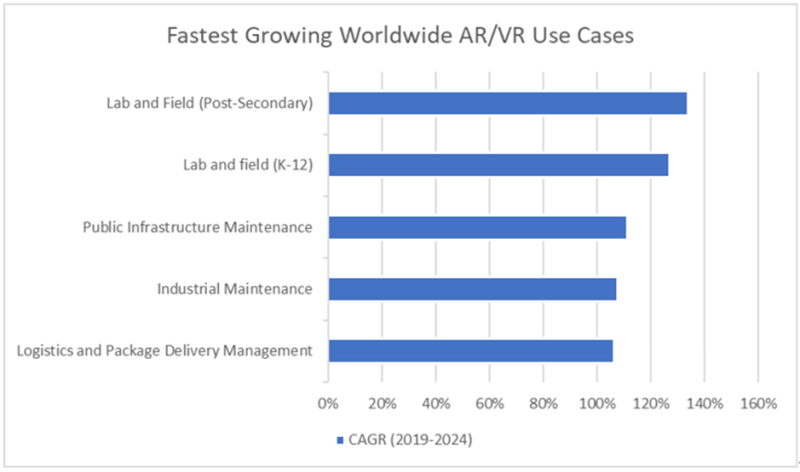 IDC：2020年全球AR/VR市场支出规模将达107亿美元