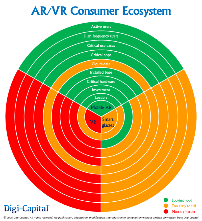 Digi-Capital报告：多方面分析消费级AR/VR生态发展现状