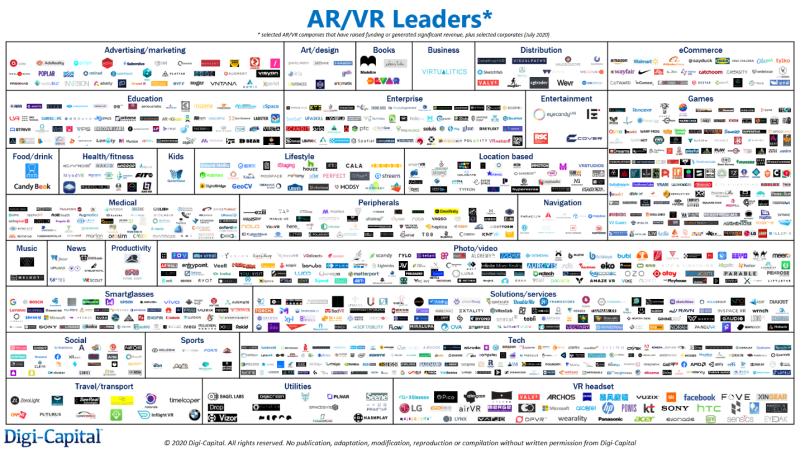 Digi-Capital报告：多方面分析消费级AR/VR生态发展现状