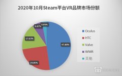 Steam 10月数据报告：VR月活用户占比下滑