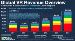 研究机构ARtillery报告：全球VR市场收入到2024年将达122亿美元