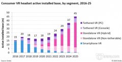 最新调查显示：到2025年全球将有4500万活跃VR用户