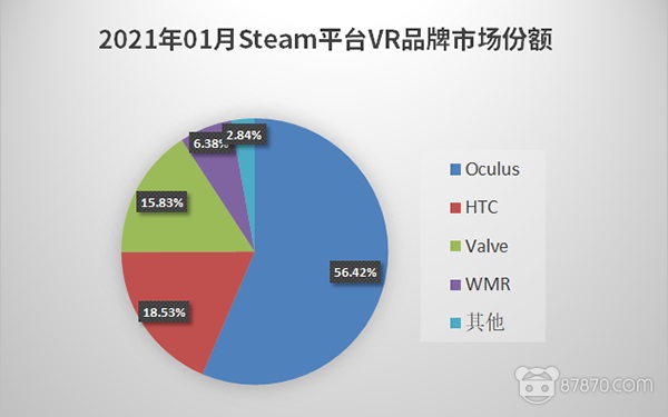 Steam 1月数据：VR月活用户约256万，Quest 2成第二大头显
