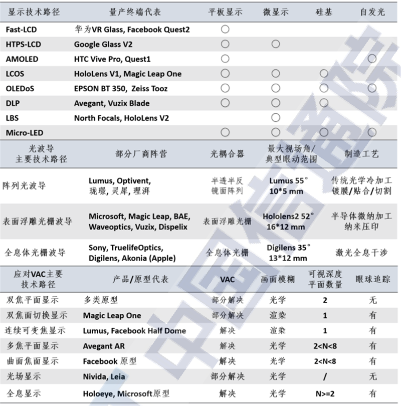 VR/AR白皮书2021出炉，产业起飞阶段来临，五横两纵技术发力