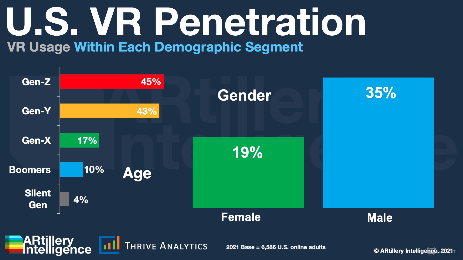 最新报告：全美成年人中有23%用过VR，Quest使用率占总体24%