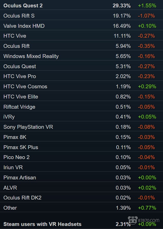 Steam 5月数据：月活VR头显用户总占比达2.31％，创历史新高