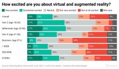 最新调查数据显示：近四分之一的美国人使用过VR或AR头显